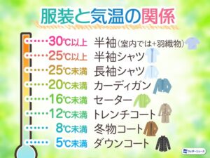 服装と気温の関係